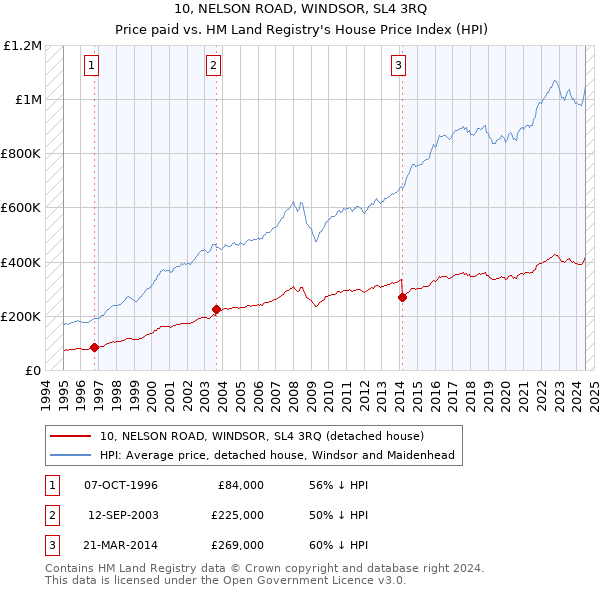 10, NELSON ROAD, WINDSOR, SL4 3RQ: Price paid vs HM Land Registry's House Price Index