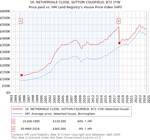 10, NETHERDALE CLOSE, SUTTON COLDFIELD, B72 1YW: Price paid vs HM Land Registry's House Price Index