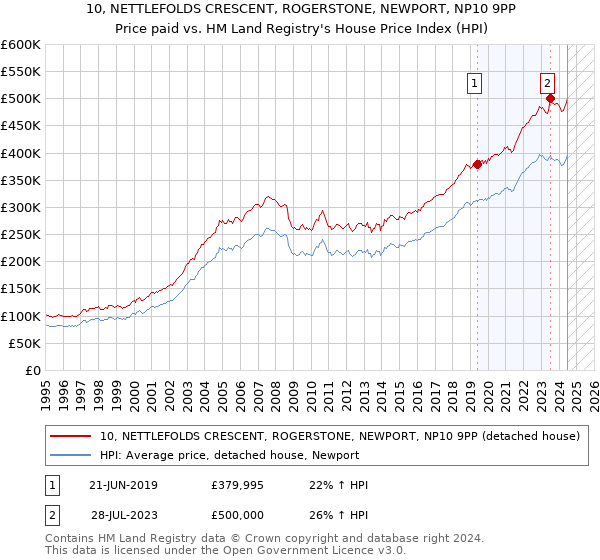 10, NETTLEFOLDS CRESCENT, ROGERSTONE, NEWPORT, NP10 9PP: Price paid vs HM Land Registry's House Price Index