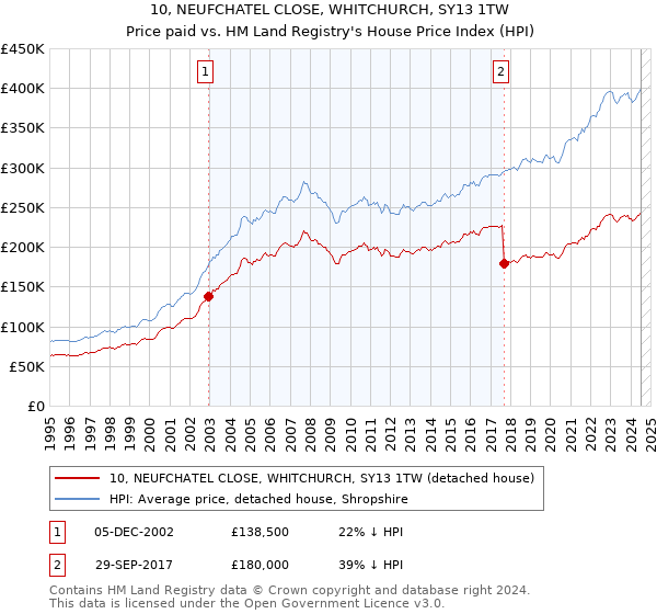 10, NEUFCHATEL CLOSE, WHITCHURCH, SY13 1TW: Price paid vs HM Land Registry's House Price Index