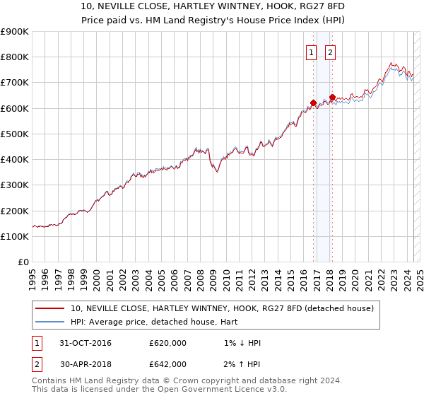 10, NEVILLE CLOSE, HARTLEY WINTNEY, HOOK, RG27 8FD: Price paid vs HM Land Registry's House Price Index