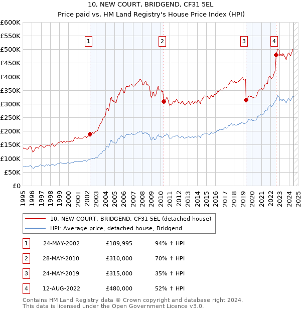 10, NEW COURT, BRIDGEND, CF31 5EL: Price paid vs HM Land Registry's House Price Index