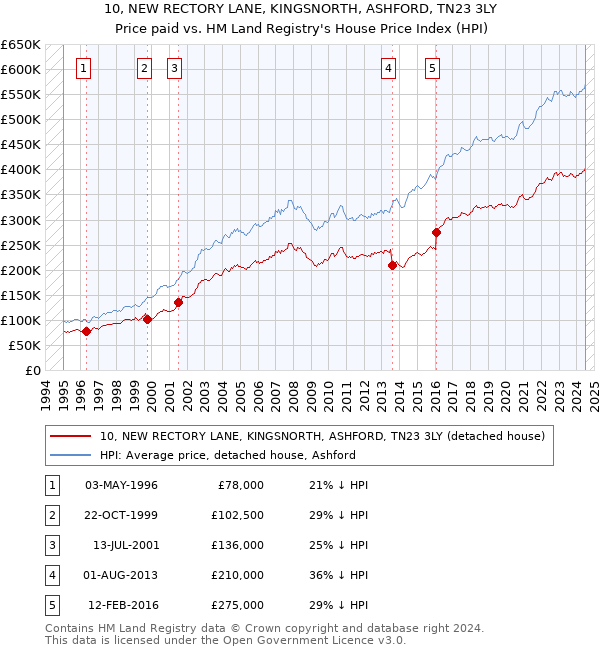 10, NEW RECTORY LANE, KINGSNORTH, ASHFORD, TN23 3LY: Price paid vs HM Land Registry's House Price Index