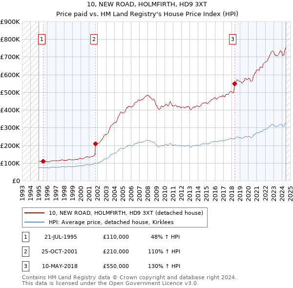 10, NEW ROAD, HOLMFIRTH, HD9 3XT: Price paid vs HM Land Registry's House Price Index