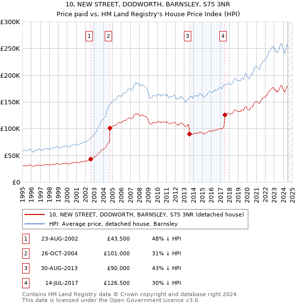 10, NEW STREET, DODWORTH, BARNSLEY, S75 3NR: Price paid vs HM Land Registry's House Price Index