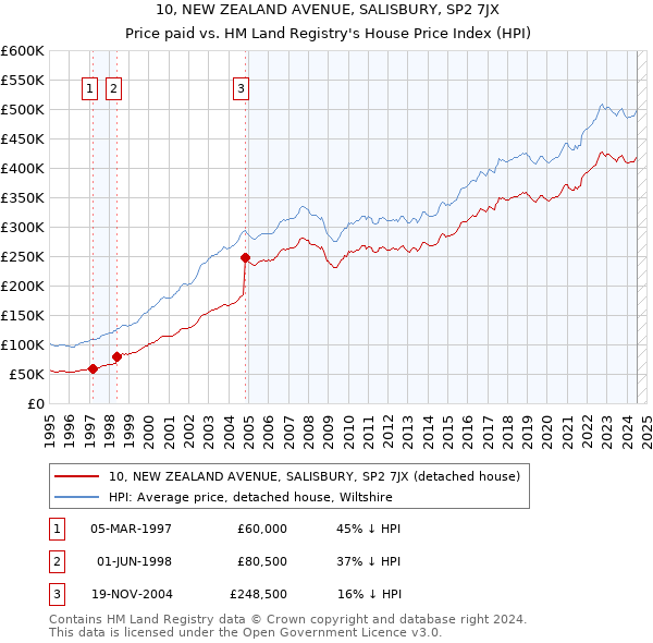 10, NEW ZEALAND AVENUE, SALISBURY, SP2 7JX: Price paid vs HM Land Registry's House Price Index