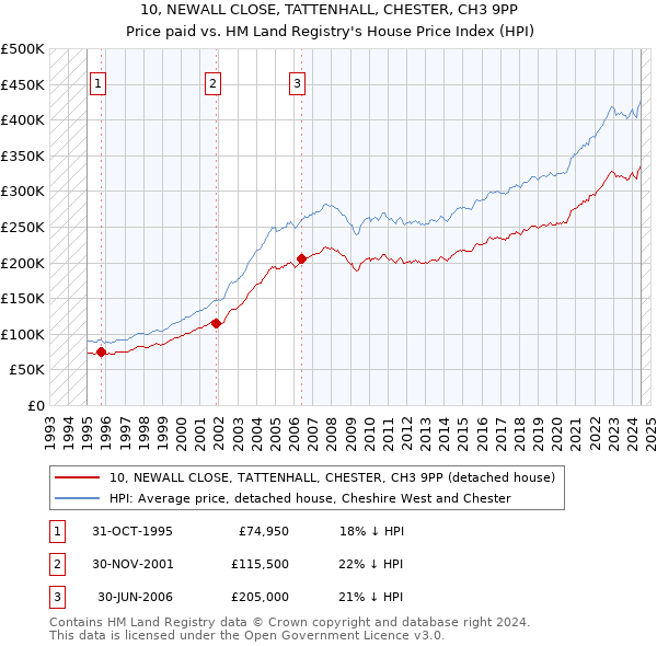 10, NEWALL CLOSE, TATTENHALL, CHESTER, CH3 9PP: Price paid vs HM Land Registry's House Price Index