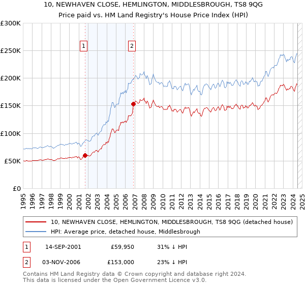 10, NEWHAVEN CLOSE, HEMLINGTON, MIDDLESBROUGH, TS8 9QG: Price paid vs HM Land Registry's House Price Index