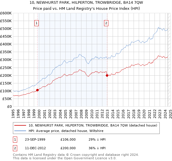 10, NEWHURST PARK, HILPERTON, TROWBRIDGE, BA14 7QW: Price paid vs HM Land Registry's House Price Index