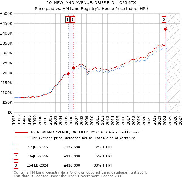 10, NEWLAND AVENUE, DRIFFIELD, YO25 6TX: Price paid vs HM Land Registry's House Price Index