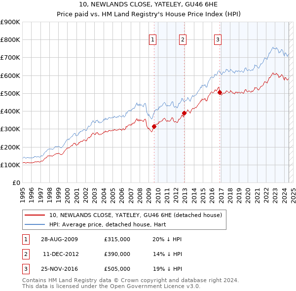 10, NEWLANDS CLOSE, YATELEY, GU46 6HE: Price paid vs HM Land Registry's House Price Index