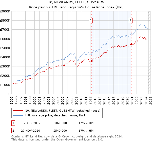 10, NEWLANDS, FLEET, GU52 6TW: Price paid vs HM Land Registry's House Price Index