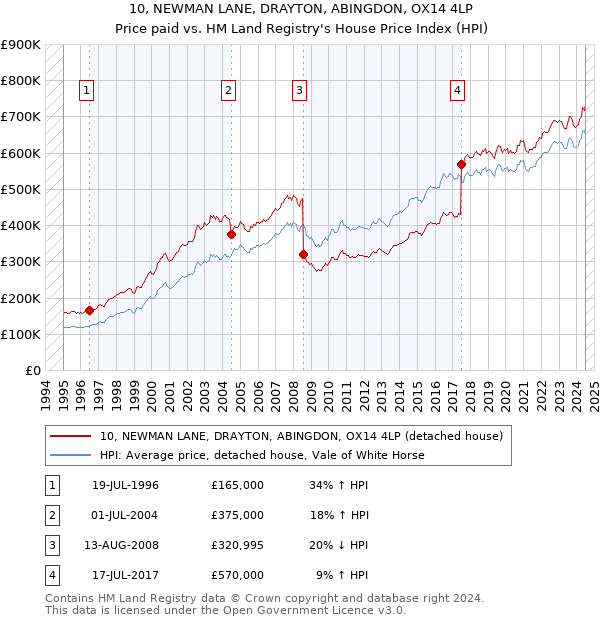 10, NEWMAN LANE, DRAYTON, ABINGDON, OX14 4LP: Price paid vs HM Land Registry's House Price Index