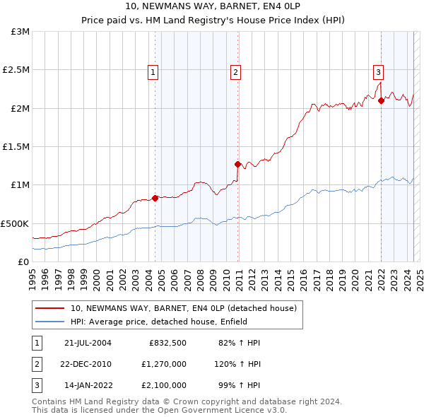 10, NEWMANS WAY, BARNET, EN4 0LP: Price paid vs HM Land Registry's House Price Index