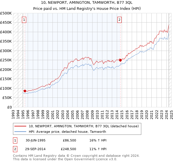 10, NEWPORT, AMINGTON, TAMWORTH, B77 3QL: Price paid vs HM Land Registry's House Price Index