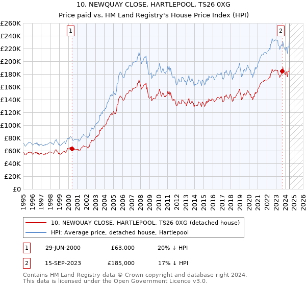 10, NEWQUAY CLOSE, HARTLEPOOL, TS26 0XG: Price paid vs HM Land Registry's House Price Index