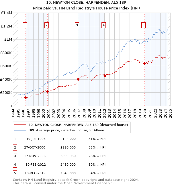 10, NEWTON CLOSE, HARPENDEN, AL5 1SP: Price paid vs HM Land Registry's House Price Index