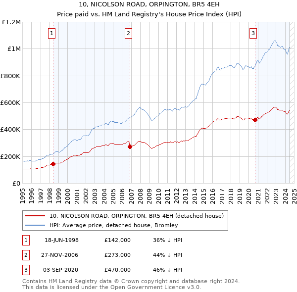 10, NICOLSON ROAD, ORPINGTON, BR5 4EH: Price paid vs HM Land Registry's House Price Index