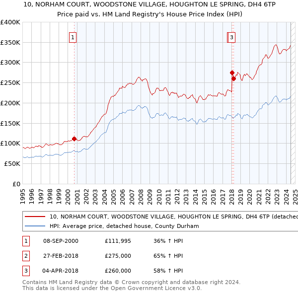 10, NORHAM COURT, WOODSTONE VILLAGE, HOUGHTON LE SPRING, DH4 6TP: Price paid vs HM Land Registry's House Price Index