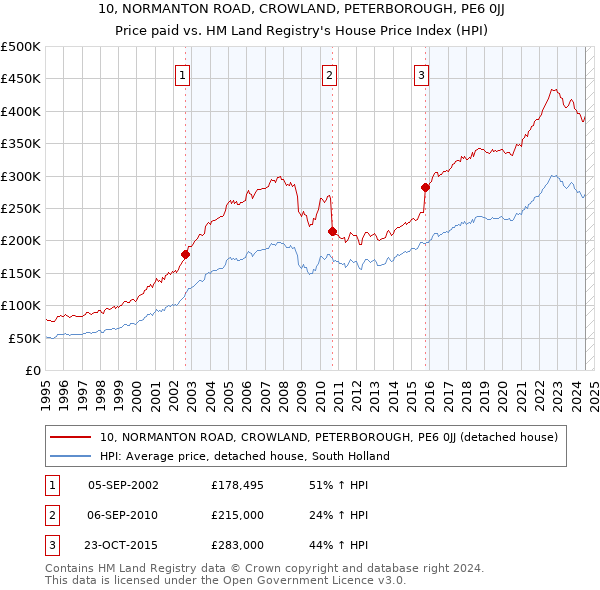 10, NORMANTON ROAD, CROWLAND, PETERBOROUGH, PE6 0JJ: Price paid vs HM Land Registry's House Price Index