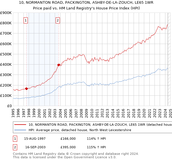 10, NORMANTON ROAD, PACKINGTON, ASHBY-DE-LA-ZOUCH, LE65 1WR: Price paid vs HM Land Registry's House Price Index