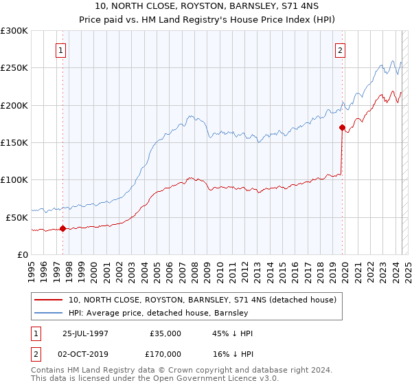 10, NORTH CLOSE, ROYSTON, BARNSLEY, S71 4NS: Price paid vs HM Land Registry's House Price Index