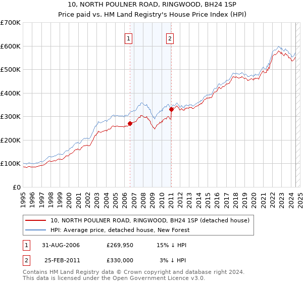 10, NORTH POULNER ROAD, RINGWOOD, BH24 1SP: Price paid vs HM Land Registry's House Price Index