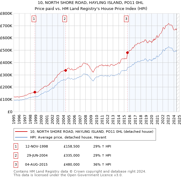 10, NORTH SHORE ROAD, HAYLING ISLAND, PO11 0HL: Price paid vs HM Land Registry's House Price Index