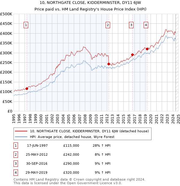 10, NORTHGATE CLOSE, KIDDERMINSTER, DY11 6JW: Price paid vs HM Land Registry's House Price Index