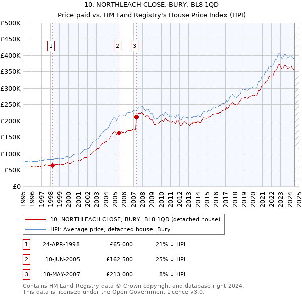 10, NORTHLEACH CLOSE, BURY, BL8 1QD: Price paid vs HM Land Registry's House Price Index