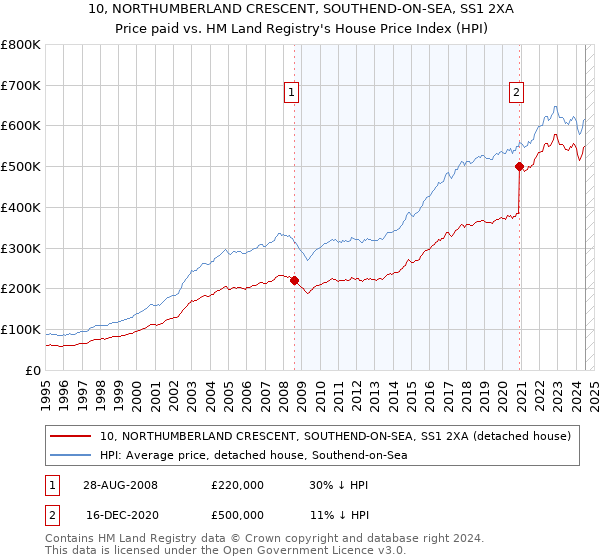 10, NORTHUMBERLAND CRESCENT, SOUTHEND-ON-SEA, SS1 2XA: Price paid vs HM Land Registry's House Price Index