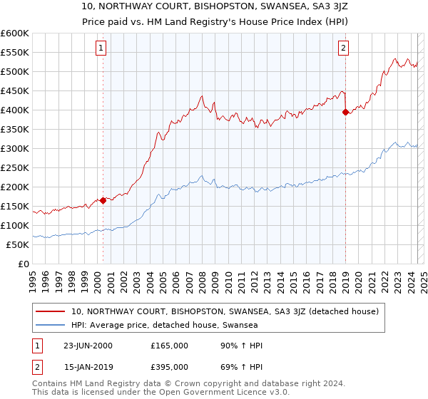 10, NORTHWAY COURT, BISHOPSTON, SWANSEA, SA3 3JZ: Price paid vs HM Land Registry's House Price Index