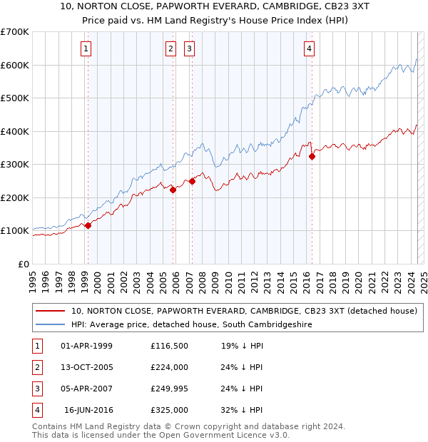 10, NORTON CLOSE, PAPWORTH EVERARD, CAMBRIDGE, CB23 3XT: Price paid vs HM Land Registry's House Price Index