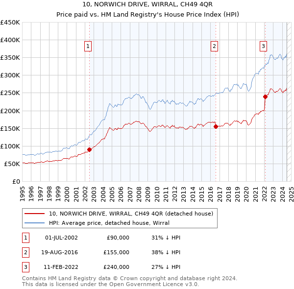 10, NORWICH DRIVE, WIRRAL, CH49 4QR: Price paid vs HM Land Registry's House Price Index