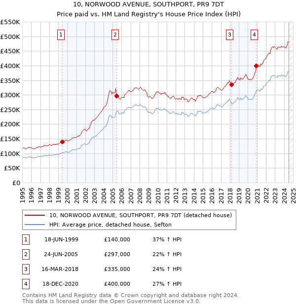 10, NORWOOD AVENUE, SOUTHPORT, PR9 7DT: Price paid vs HM Land Registry's House Price Index