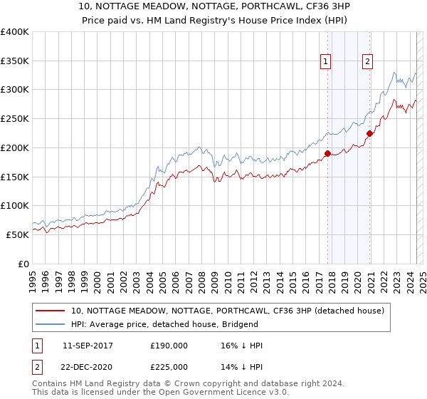 10, NOTTAGE MEADOW, NOTTAGE, PORTHCAWL, CF36 3HP: Price paid vs HM Land Registry's House Price Index