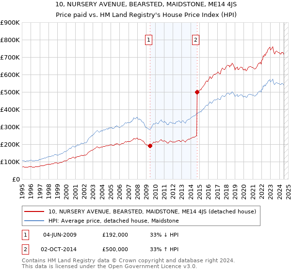 10, NURSERY AVENUE, BEARSTED, MAIDSTONE, ME14 4JS: Price paid vs HM Land Registry's House Price Index