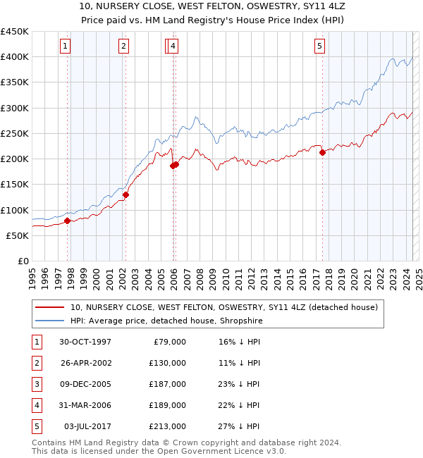 10, NURSERY CLOSE, WEST FELTON, OSWESTRY, SY11 4LZ: Price paid vs HM Land Registry's House Price Index