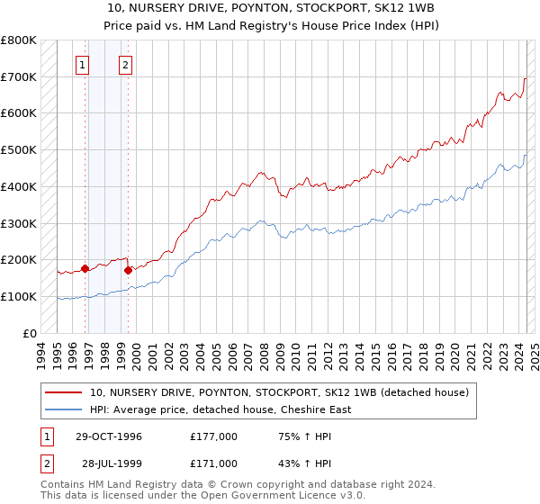 10, NURSERY DRIVE, POYNTON, STOCKPORT, SK12 1WB: Price paid vs HM Land Registry's House Price Index