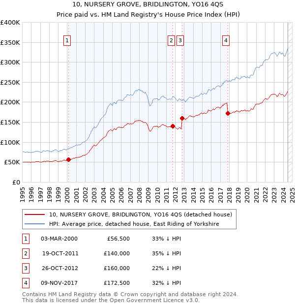 10, NURSERY GROVE, BRIDLINGTON, YO16 4QS: Price paid vs HM Land Registry's House Price Index