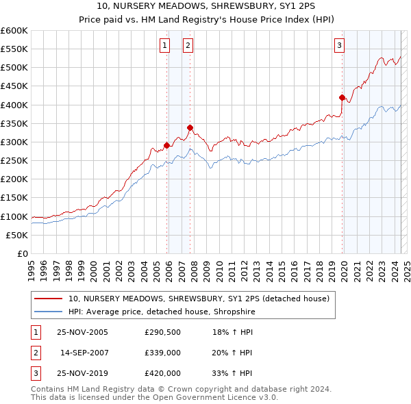 10, NURSERY MEADOWS, SHREWSBURY, SY1 2PS: Price paid vs HM Land Registry's House Price Index