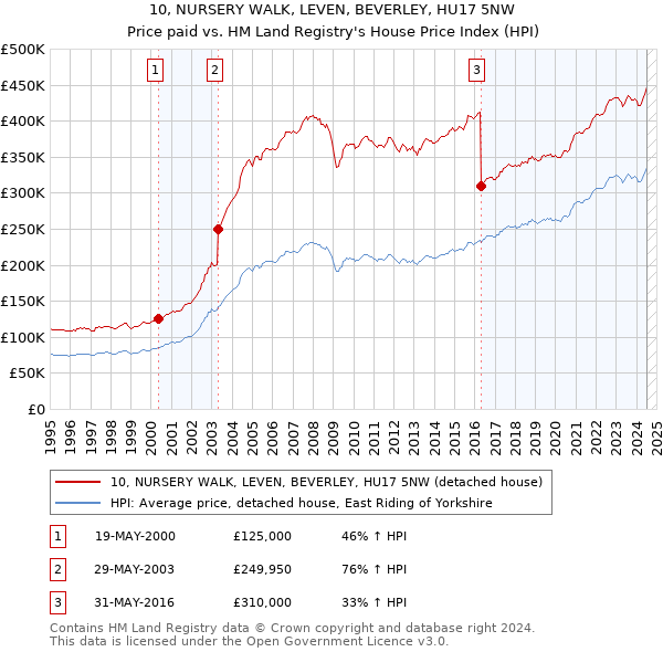 10, NURSERY WALK, LEVEN, BEVERLEY, HU17 5NW: Price paid vs HM Land Registry's House Price Index