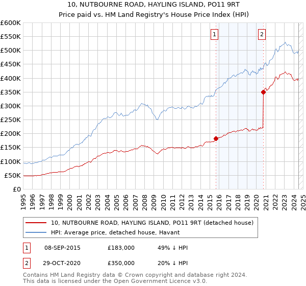 10, NUTBOURNE ROAD, HAYLING ISLAND, PO11 9RT: Price paid vs HM Land Registry's House Price Index