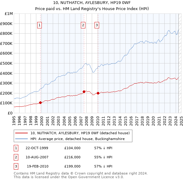 10, NUTHATCH, AYLESBURY, HP19 0WF: Price paid vs HM Land Registry's House Price Index