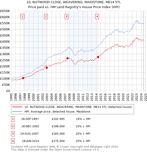 10, NUTWOOD CLOSE, WEAVERING, MAIDSTONE, ME14 5TL: Price paid vs HM Land Registry's House Price Index