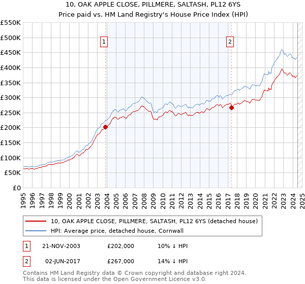 10, OAK APPLE CLOSE, PILLMERE, SALTASH, PL12 6YS: Price paid vs HM Land Registry's House Price Index