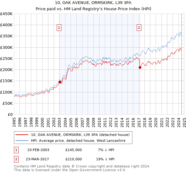 10, OAK AVENUE, ORMSKIRK, L39 3PA: Price paid vs HM Land Registry's House Price Index