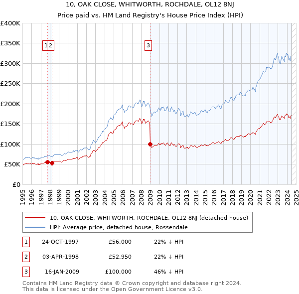 10, OAK CLOSE, WHITWORTH, ROCHDALE, OL12 8NJ: Price paid vs HM Land Registry's House Price Index