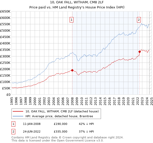 10, OAK FALL, WITHAM, CM8 2LF: Price paid vs HM Land Registry's House Price Index