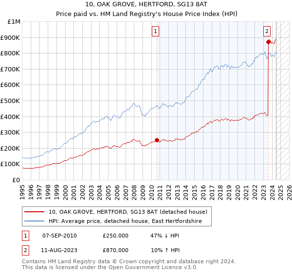 10, OAK GROVE, HERTFORD, SG13 8AT: Price paid vs HM Land Registry's House Price Index